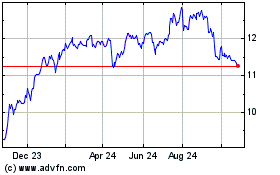 Click Here for more Advent Convertible and I... Charts.