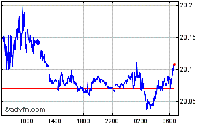 Swiss Franc - South African Rand Intraday Forex Chart