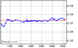Indian Rupee - Swedish Krona Intraday Forex Chart