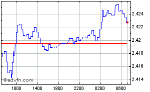Omani Rial - Euro Intraday Forex Chart