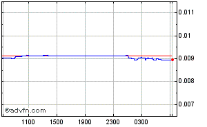 Russian Ruble - British Pound Intraday Forex Chart