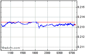 Taiwan New Dollar - Danish Krone Intraday Forex Chart