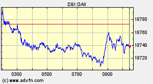 Dax Chart