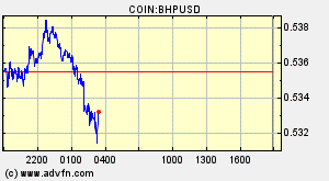 COIN:BHPUSD