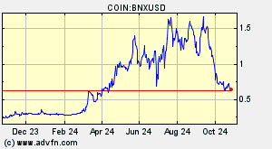 COIN:BNXUSD