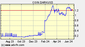 COIN:DARKUSD
