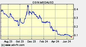 COIN:MODAUSD