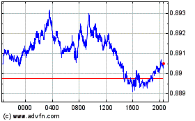 Click Here for more US Dollar vs CHF Charts.
