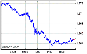 Bermudan Dollar - Canadian Dollar Intraday Forex Chart