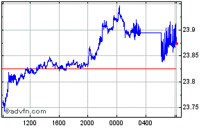 Canadian Dollar - Taiwan New Dollar Intraday Forex Chart
