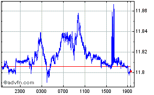 Swiss Franc - Norwegian Krone Intraday Forex Chart