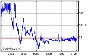 Euro - Hungarian Forint Intraday Forex Chart