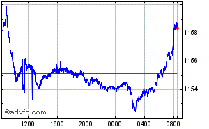 British Pound - Argentine Peso Intraday Forex Chart