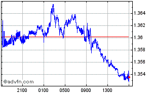 Hong Kong Dollar - Swedish Krona Intraday Forex Chart