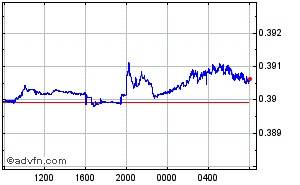 Indian Rupee - Taiwan New Dollar Intraday Forex Chart