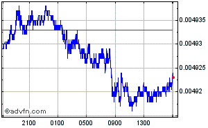 Japanese Yen - British Pound Intraday Forex Chart