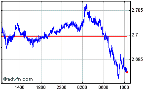 Maltese Lira - British Pound Intraday Forex Chart