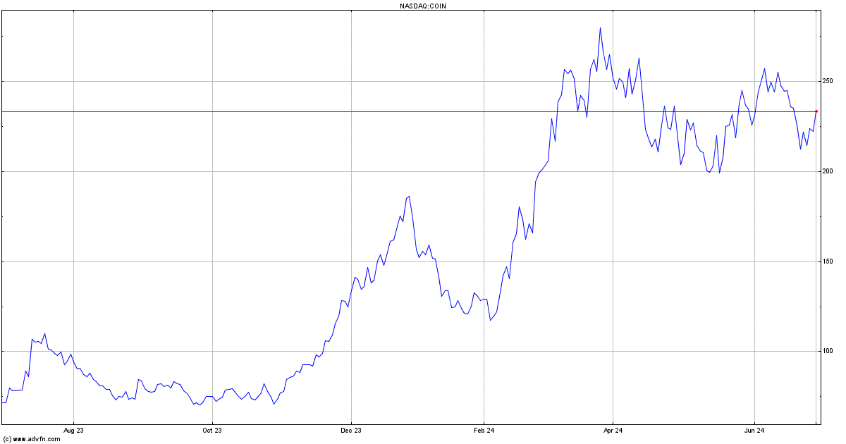 coinbase stock price history