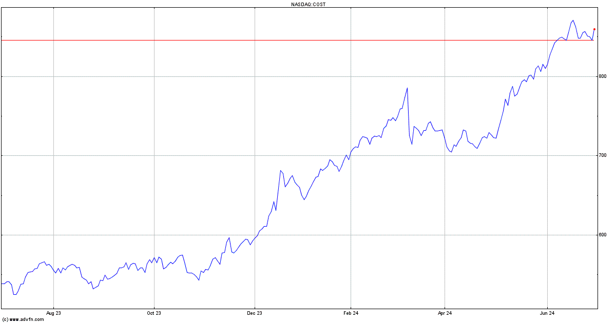Costco Wholesale Share Price. COST Stock Quote, Charts, Trade History