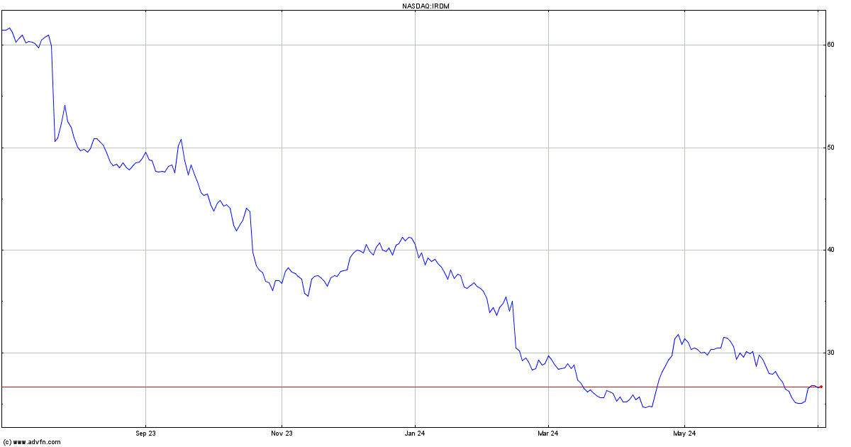 Iridium Communications Share Price. IRDM Stock Quote, Charts, Trade