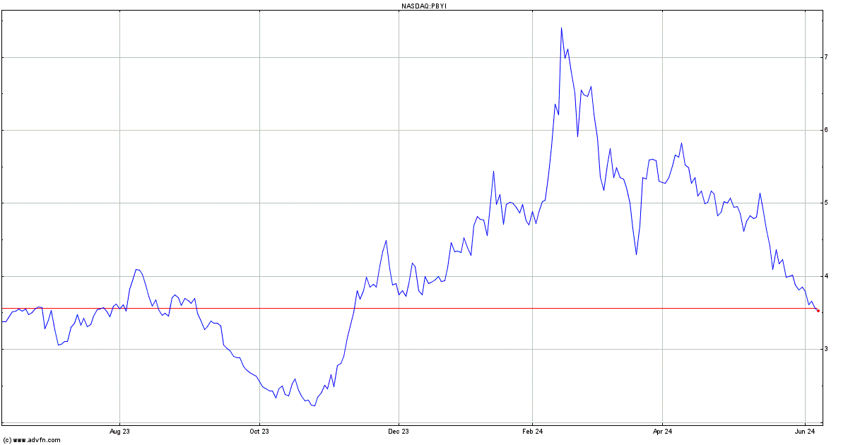 Puma Biotechnology Share Price. PBYI Stock Quote, Charts, Trade