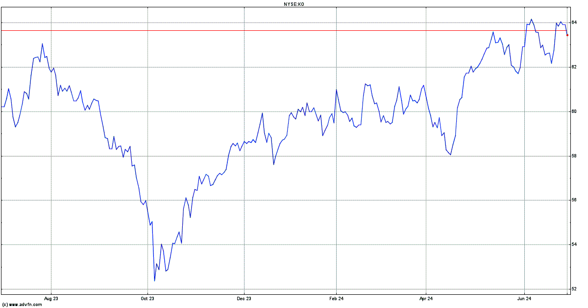 Coca Cola Share Price. KO - Stock Quote, Charts, Trade History, Share ...