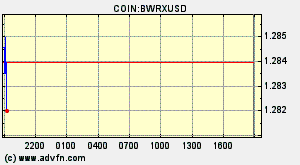COIN:BWRXUSD