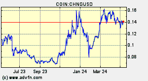 COIN:CHNGUSD