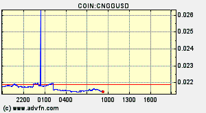 COIN:CNGGUSD