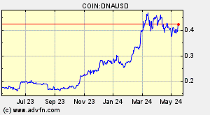 COIN:DNAUSD