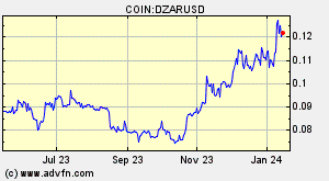 COIN:DZARUSD