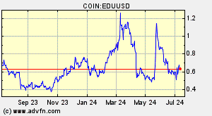 COIN:EDUUSD