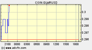COIN:GLMRUSD