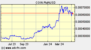 COIN:PMAUSD