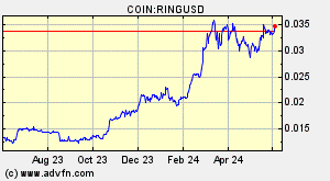 COIN:RINGUSD