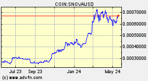 COIN:SNOVAUSD