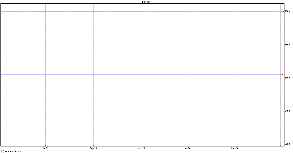 London Stock Exchange share price chart