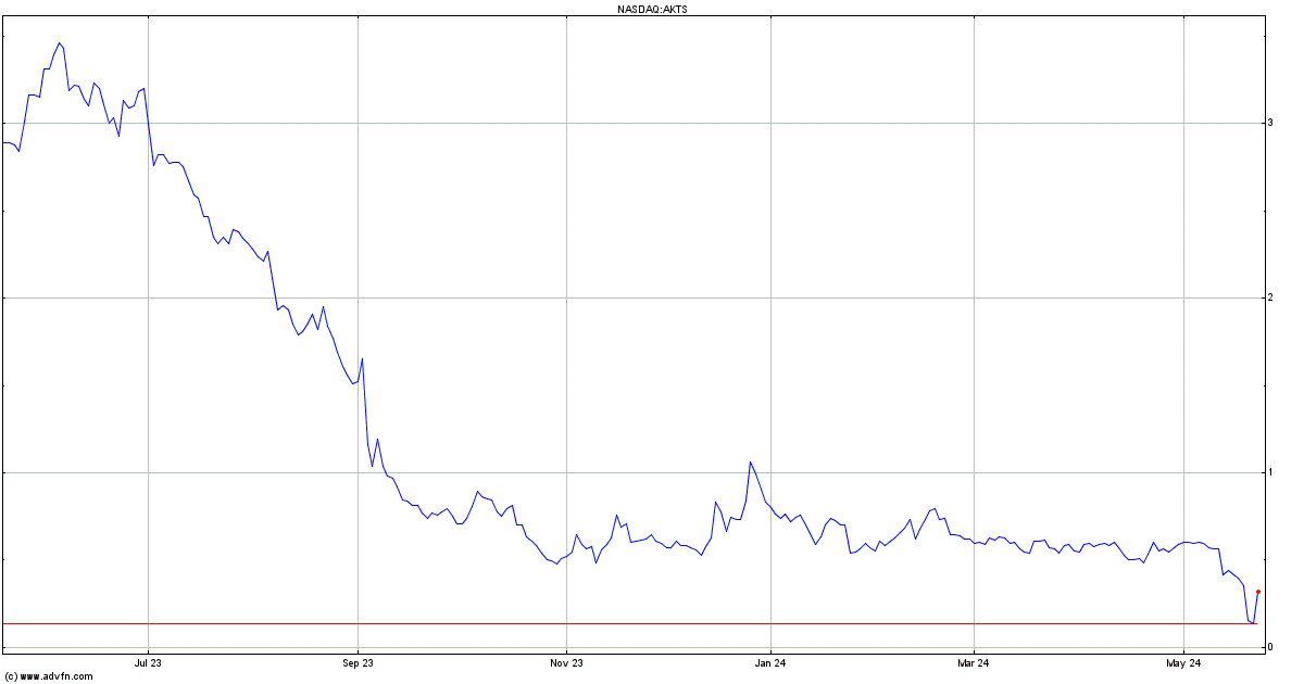 Akoustis Technologies Share Price. AKTS - Stock Quote, Charts, Trade ...