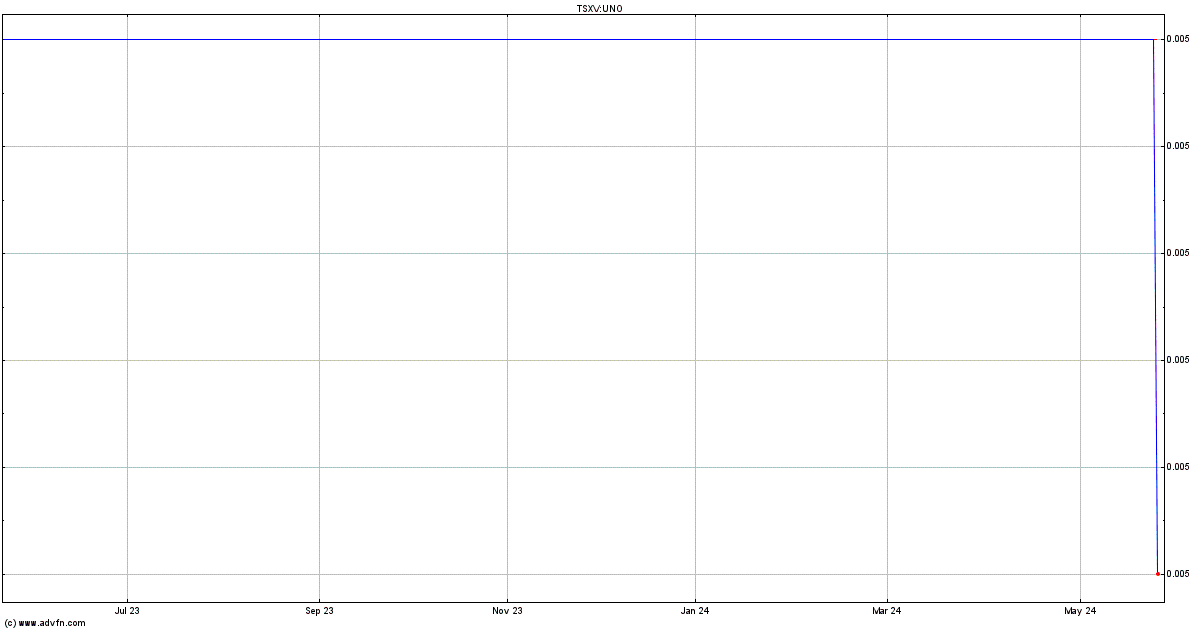Northern Uranium Corp. Stock Quote. UNO - Stock Price ...